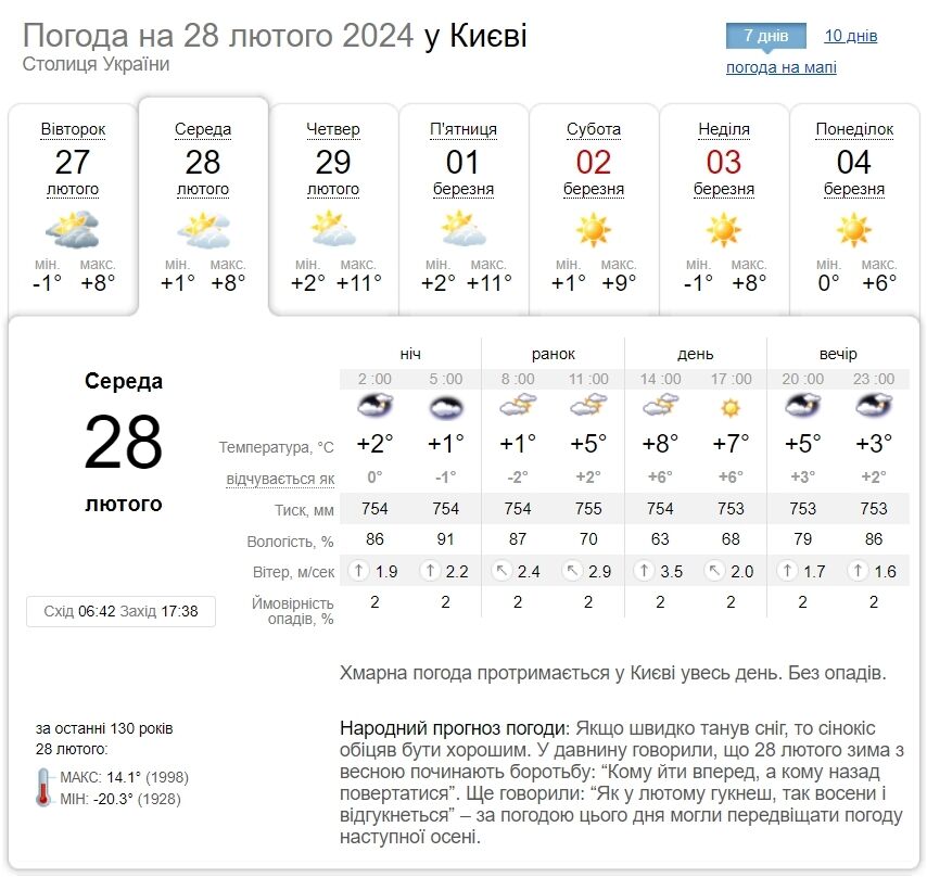 Невелика хмарність і до +10°С: детальний прогноз погоди по Київщині на 28 лютого