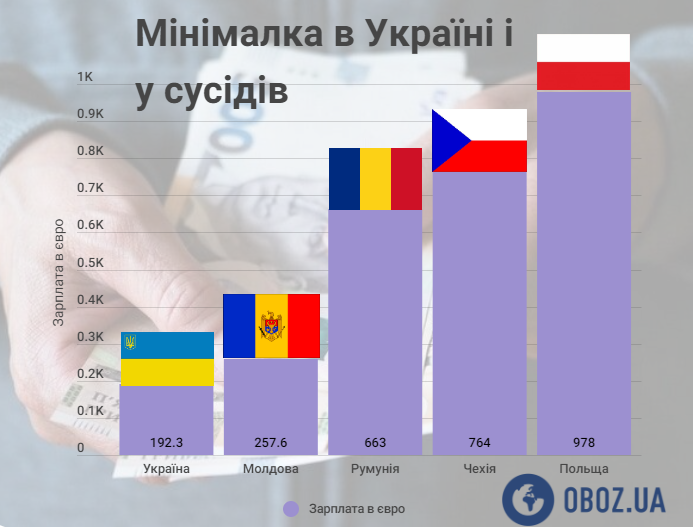 Які зарплати в Україні та інших регіонах