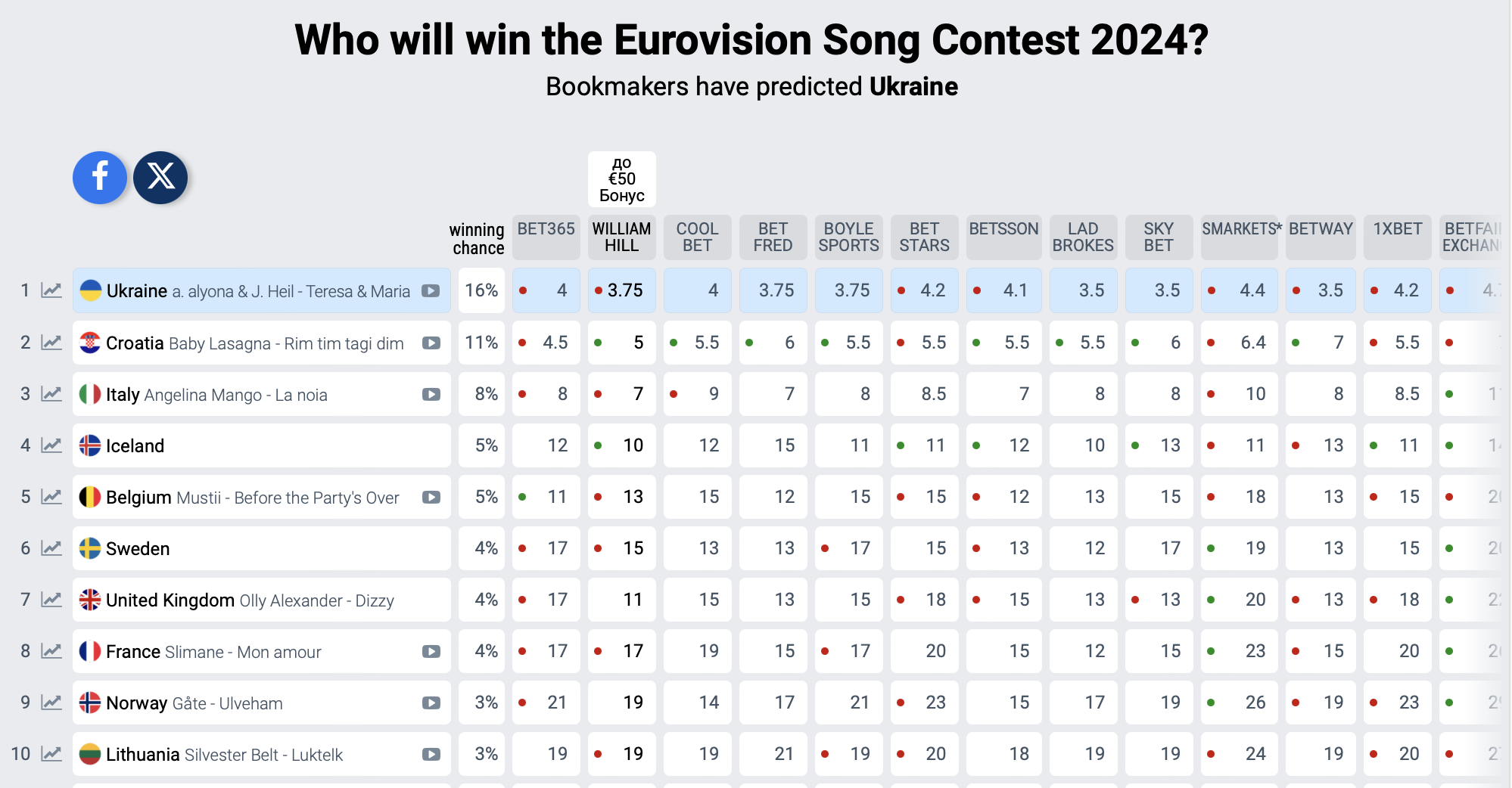 В alyona alyona і Jerry Heil на Євробаченні-2024 несподівано з'явився серйозний конкурент: букмекери вже змінили ставки