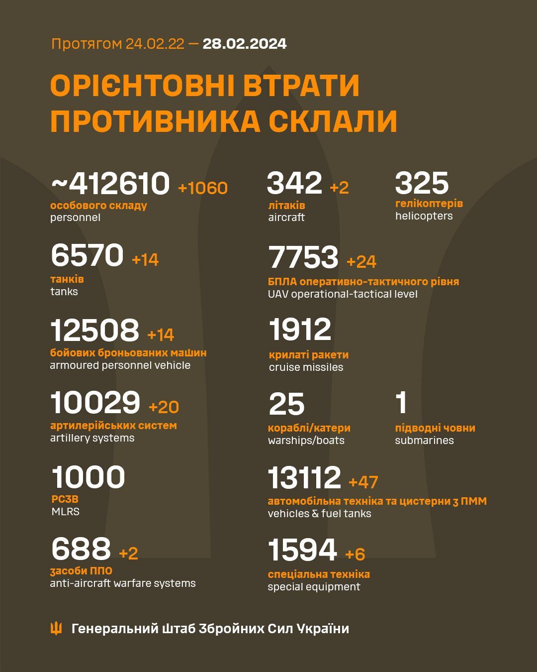 Мінус 1060 окупантів, 2 літаки та 20 артсистем: Генштаб оновив статистику втрат Росії у війні