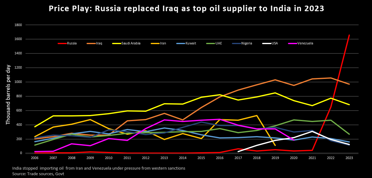 Постачання нафти з Росії до Індії різко зросли з 2022 року
