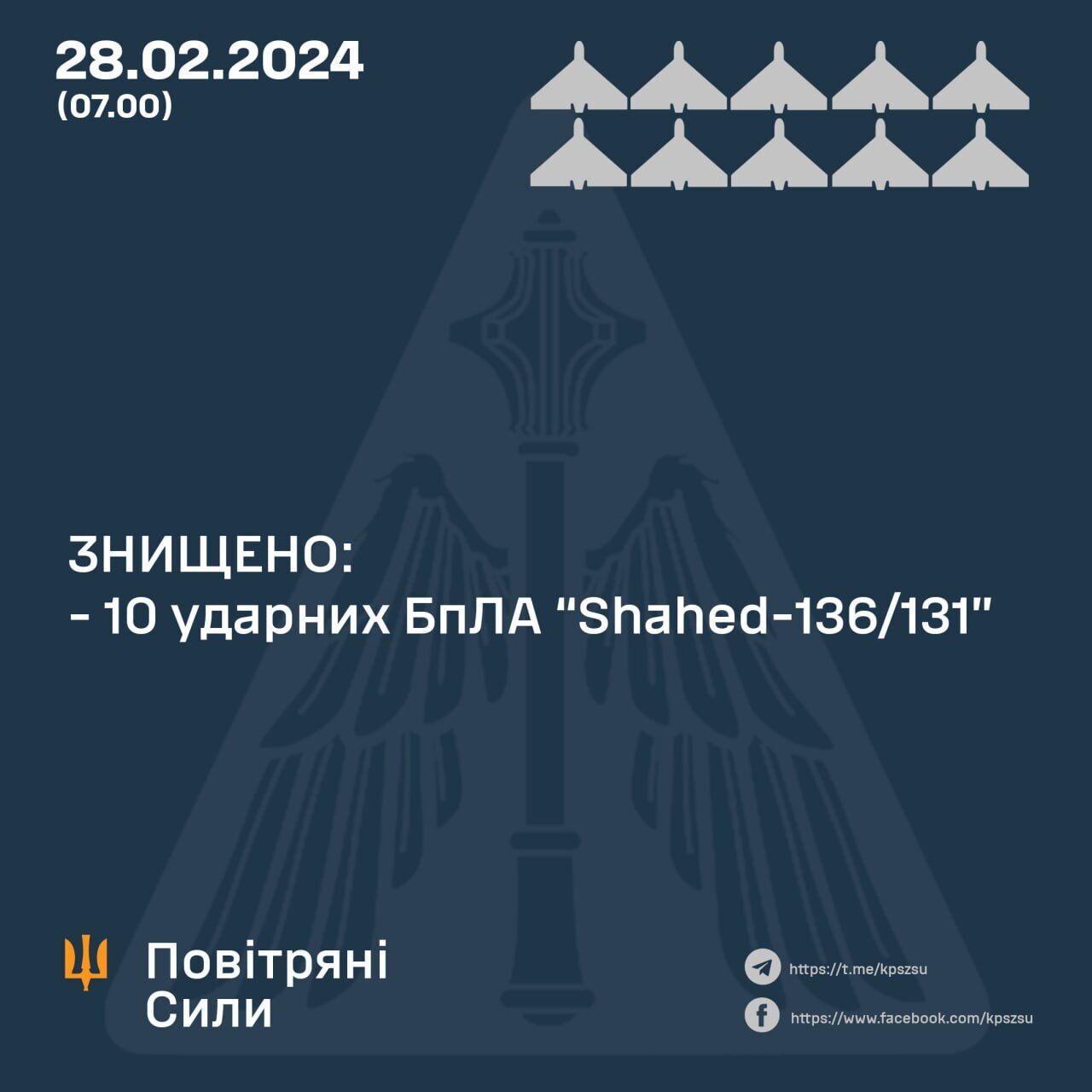 Окупанти запустили по Україні десять "Шахедів", усі дрони збили сили ППО