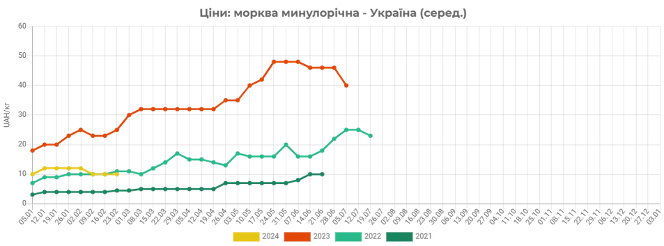 В Україні знижуються ціни на моркву