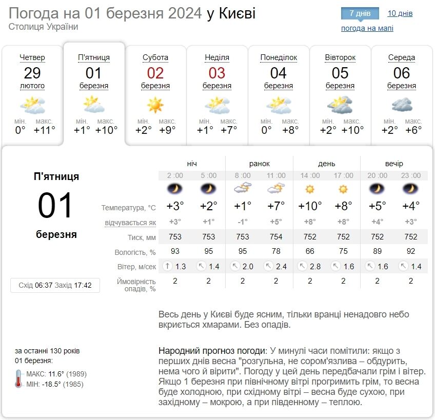 Без опадів та до +11°С: детальний прогноз погоди по Київщині на 1 березня