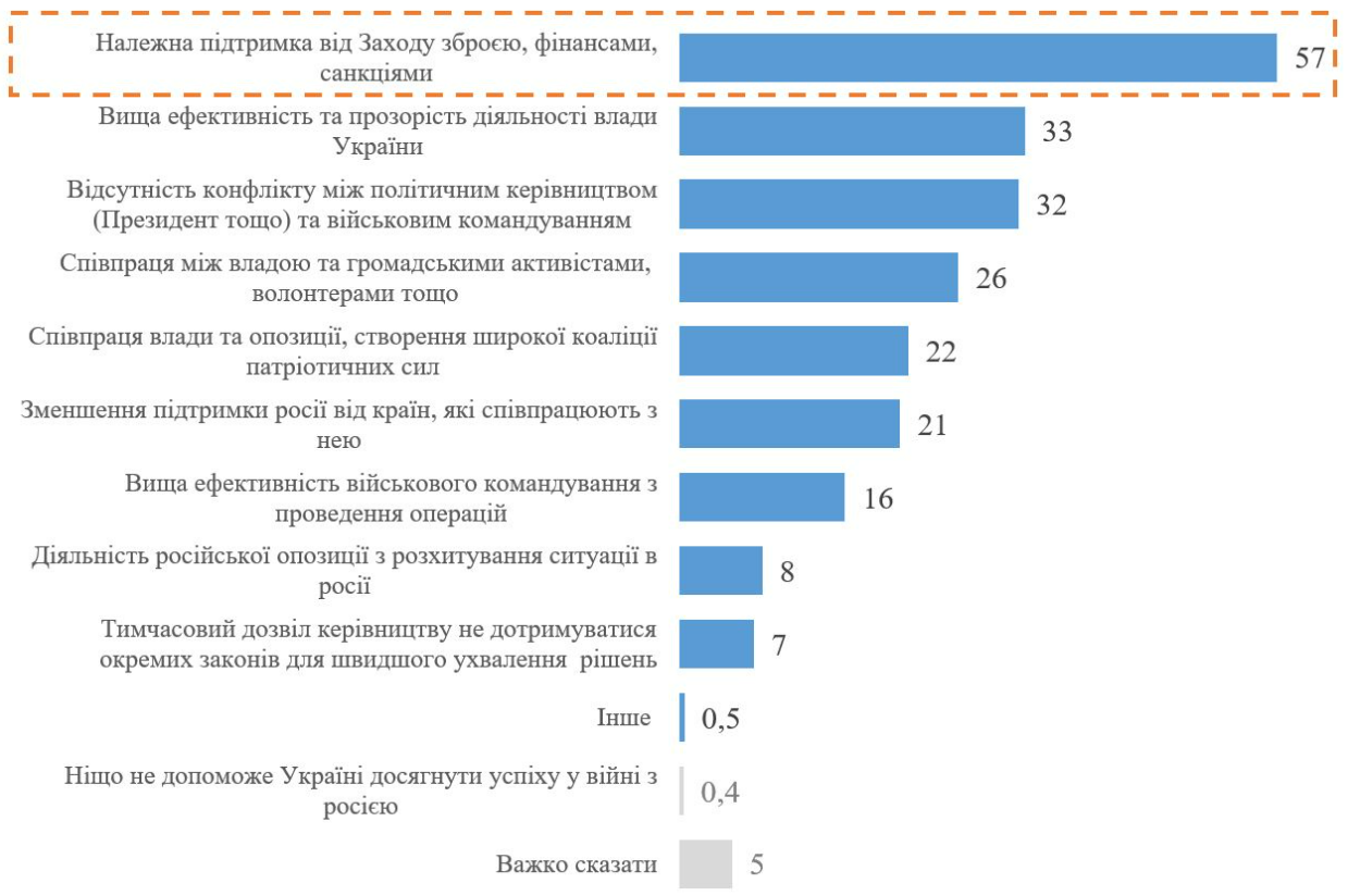 Який фактор українці вважають найважливішим для успіху у війні з Росією: результати опитування