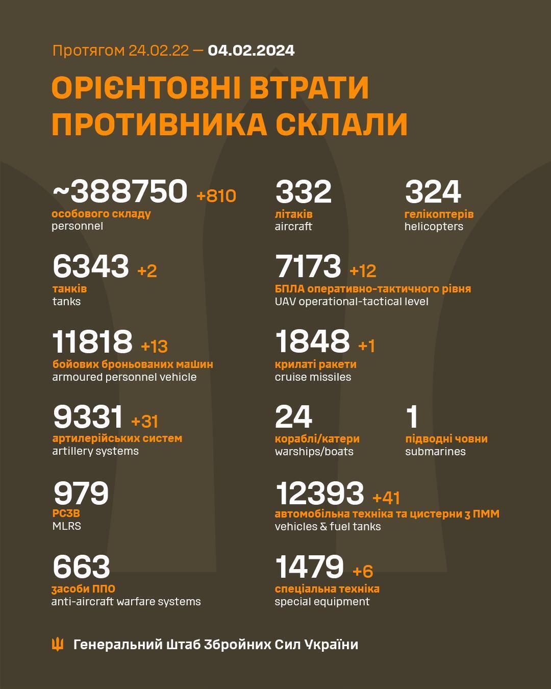 ЗСУ за добу знешкодили 810 окупантів і 31 артсистему російської армії