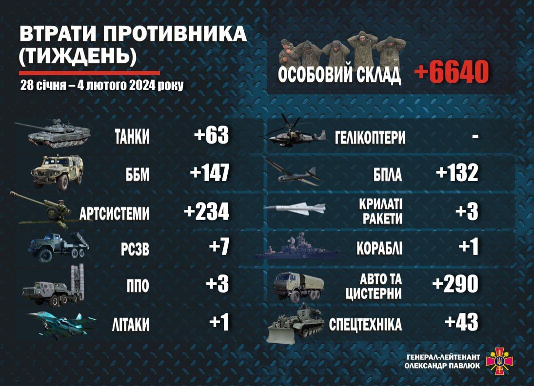 За тиждень знищено майже 1000 одиниць озброєння і техніки військ РФ: статистика