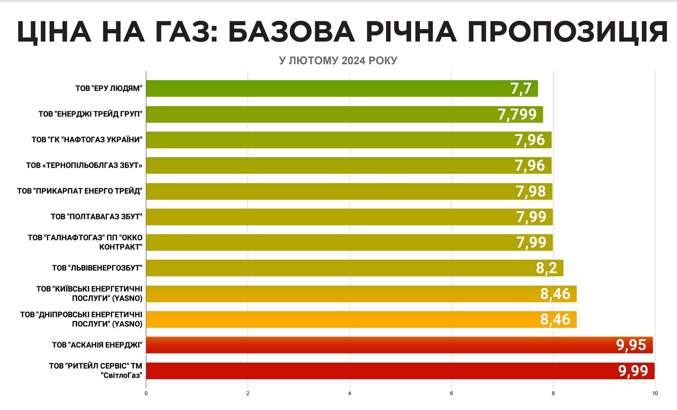 Какие тарифы выставили поставщики газа