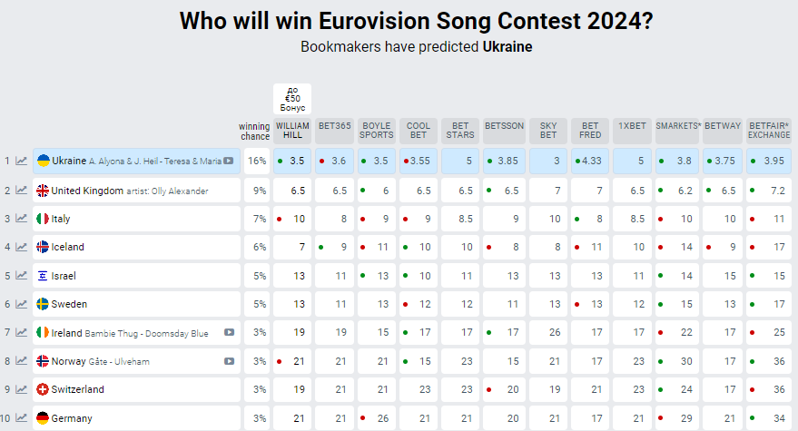 Евровидение-2024: букмекеры повысили шансы Украины на победу. Как выглядит таблица после финала Нацотбора