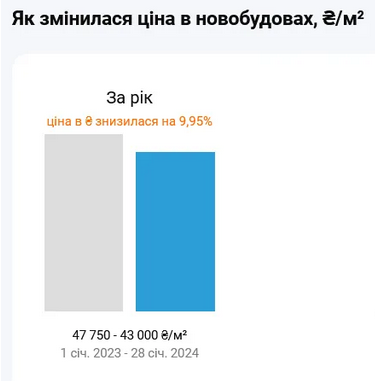 Сколько стоят новые квартиры