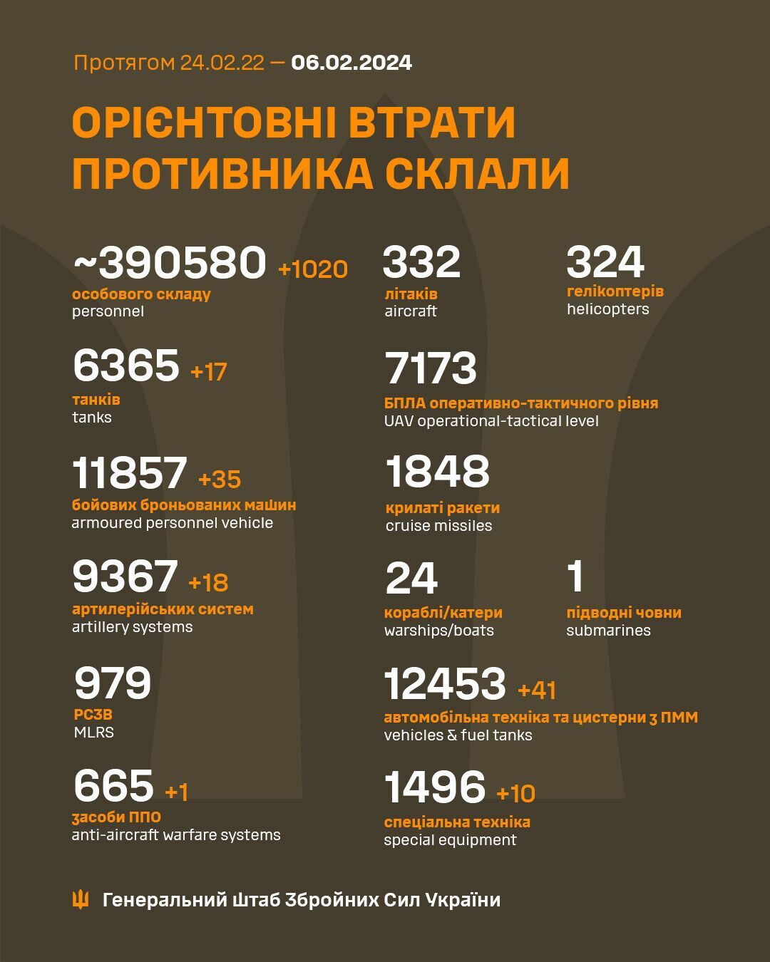 Отминусовано уже 390 тысяч оккупантов: свежие данные Генштаба о потерях РФ