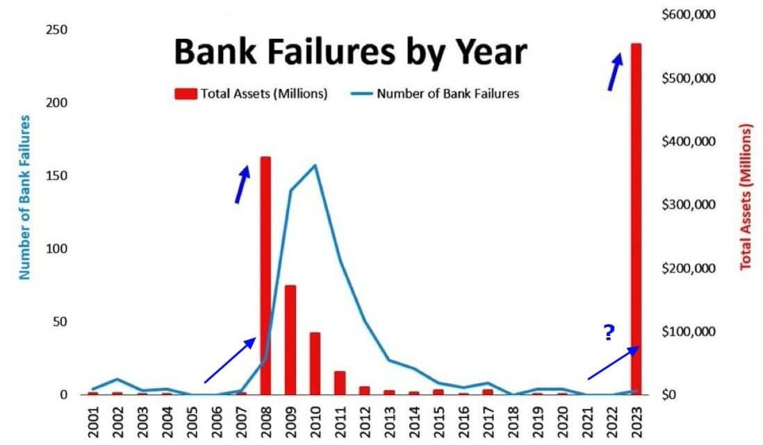 У банківському секторі США розгортається справжня драма:  безпечні гавані стали пасткою