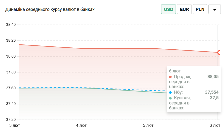 Як в Україні змінювався готівковий курс долара