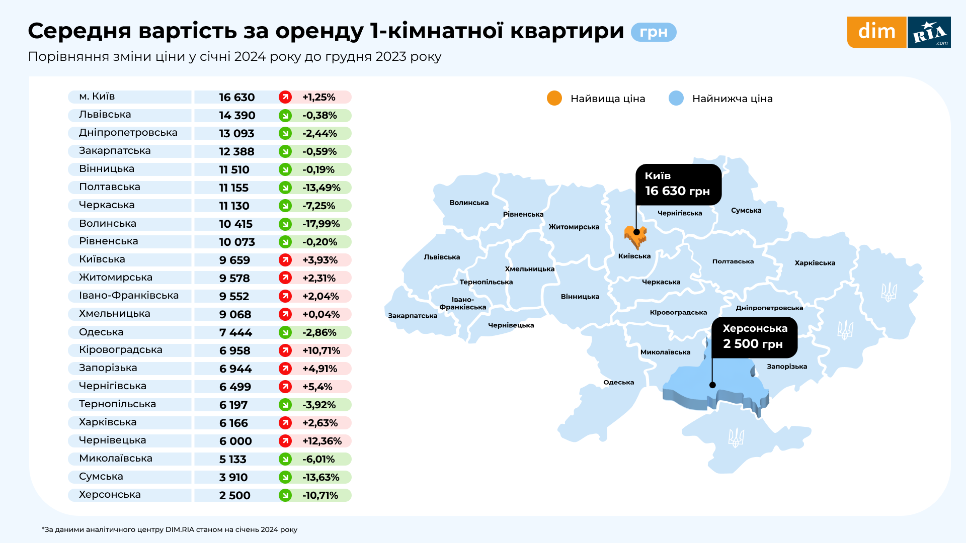 У всіх регіонах України за місяць змінилася вартість оренди 1-кімнатних квартир