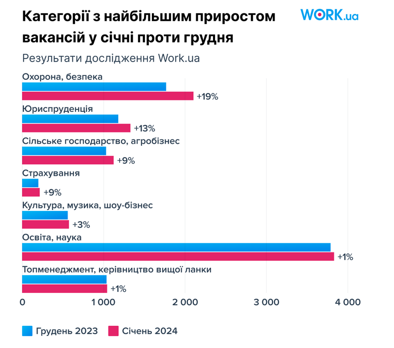 Украинские работодатели начали активнее искать работников сразу в 7 отраслях