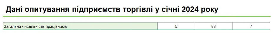 Серед підприємств сфери торгівлі найматимуть рідше, ніж звільняти