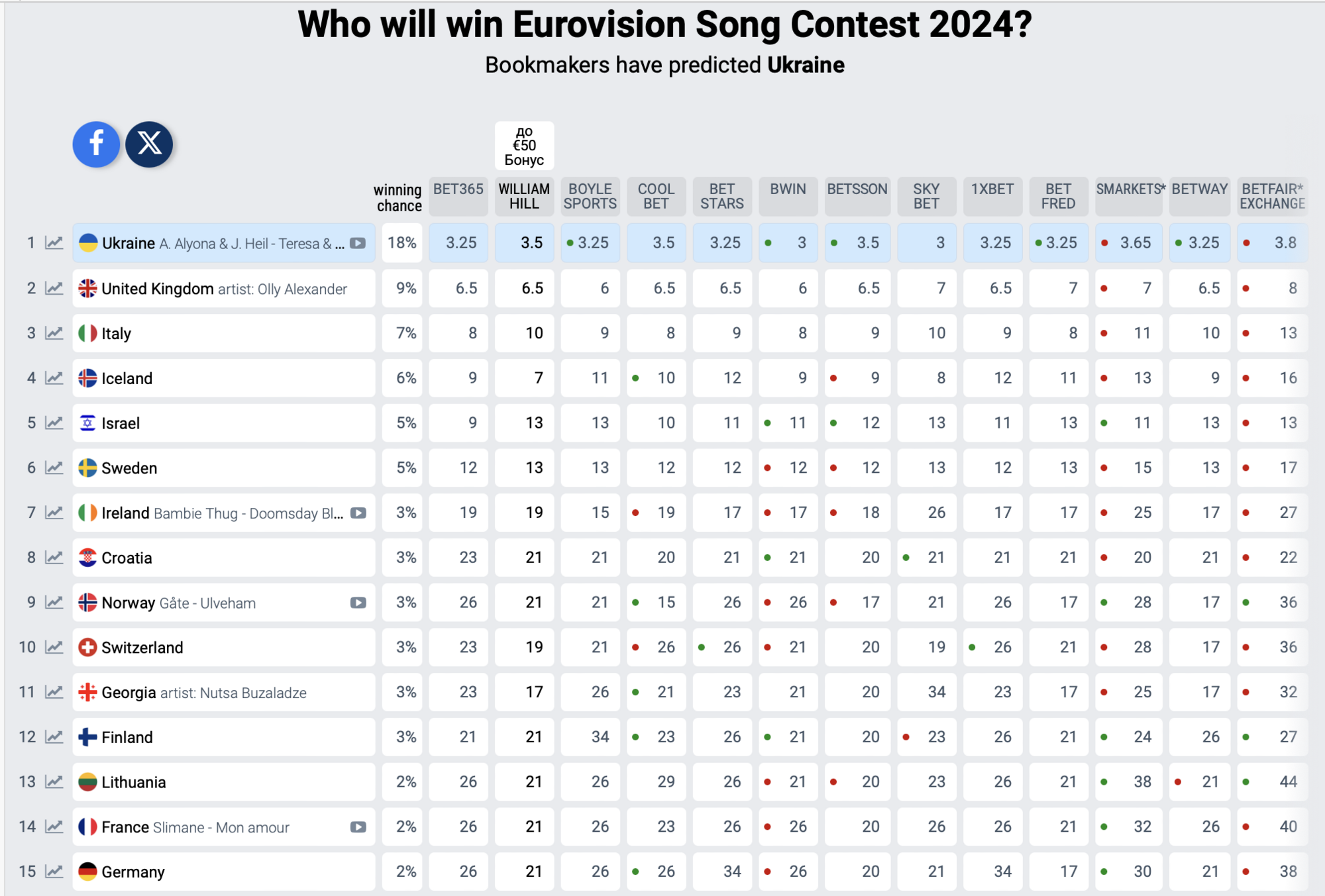 Вже вдвічі більше! Букмекери підвищили шанси України перемогти на Євробаченні-2024