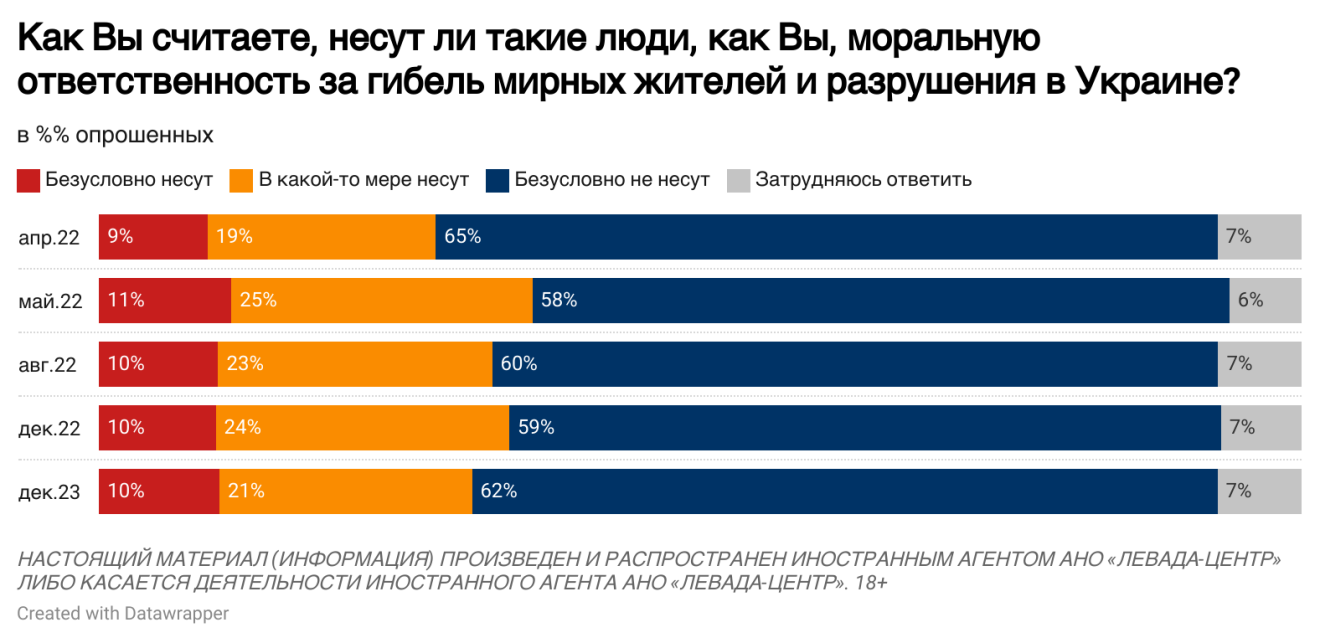 Як росіяни відповіли на запитання щодо моральної відповідальності