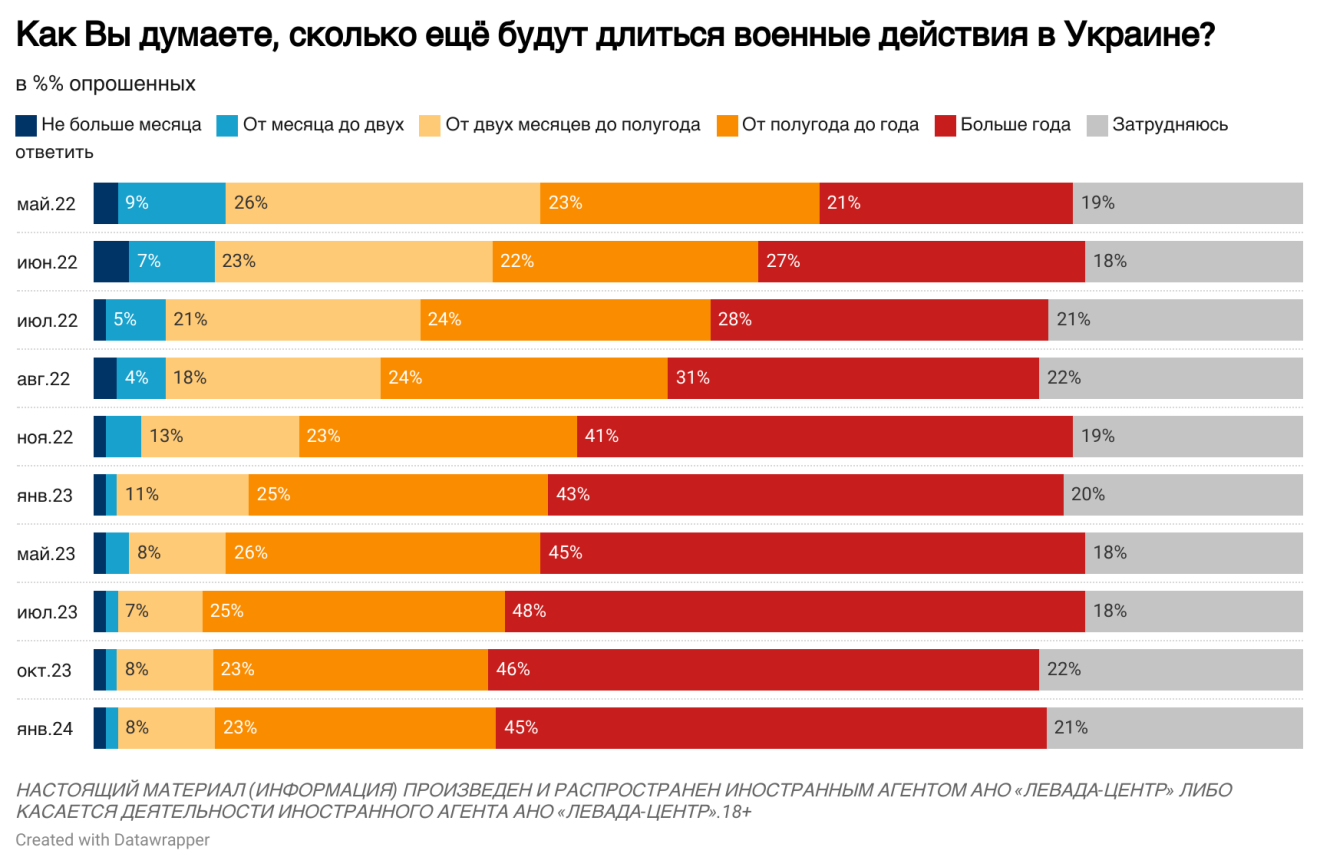 Дії окупантів в Україні підтримують близько 77% росіян: красномовне опитування