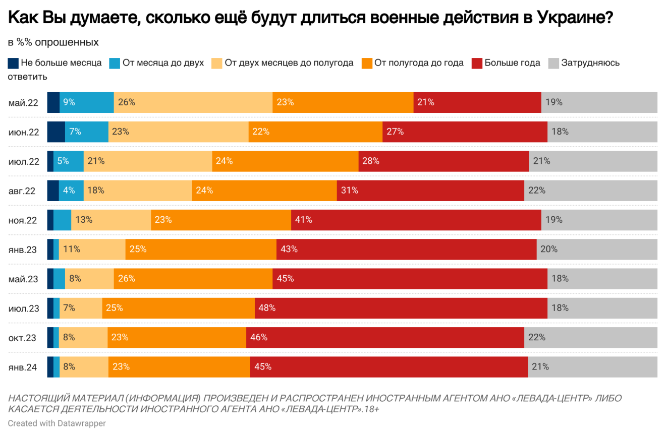 Действия оккупантов в Украине поддерживают около 77% россиян: красноречивый опрос