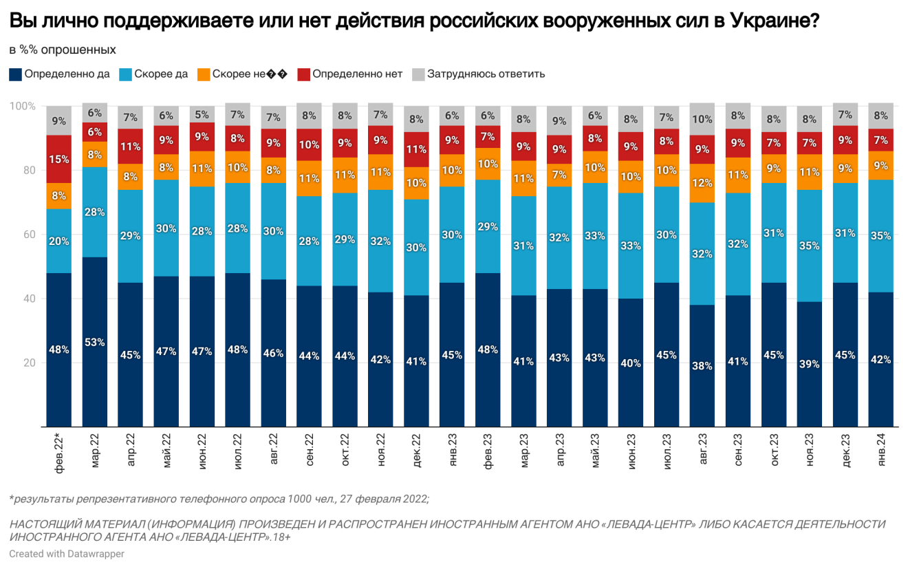 Як змінювалася підтримка дій ЗС РФ в Україні серед мешканців країни-агресора
