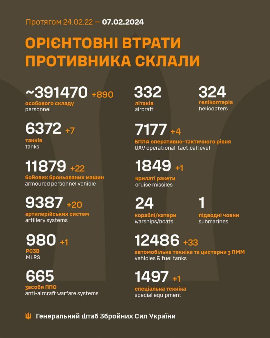 Відмінусували ще 890 окупантів і 20 артсистем: свіжі дані Генштабу про втрати РФ