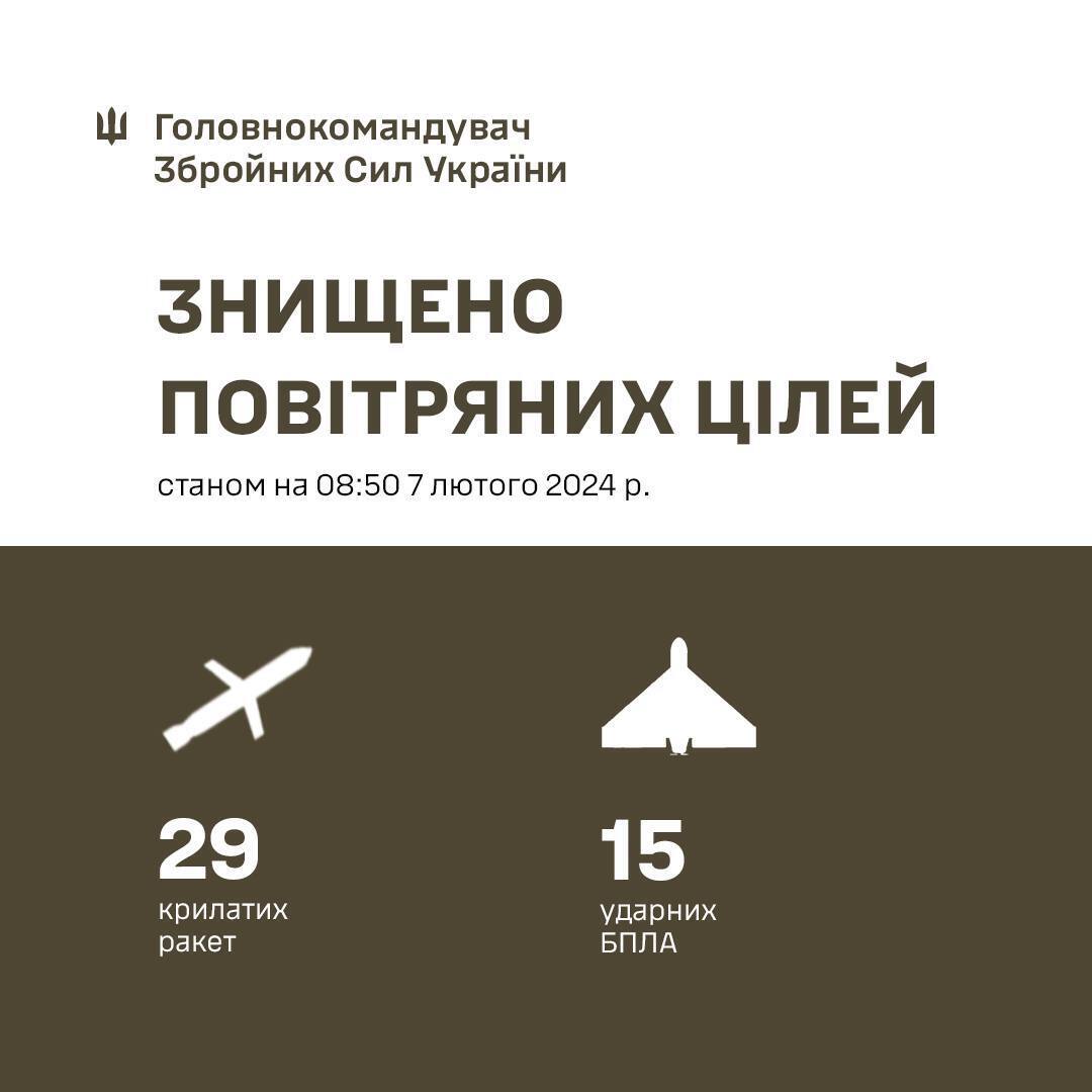 РФ запустила по Україні 64 ракети і дрони: ППО знищила 44 цілі