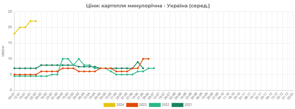 В Україні почала дешевшати картопля