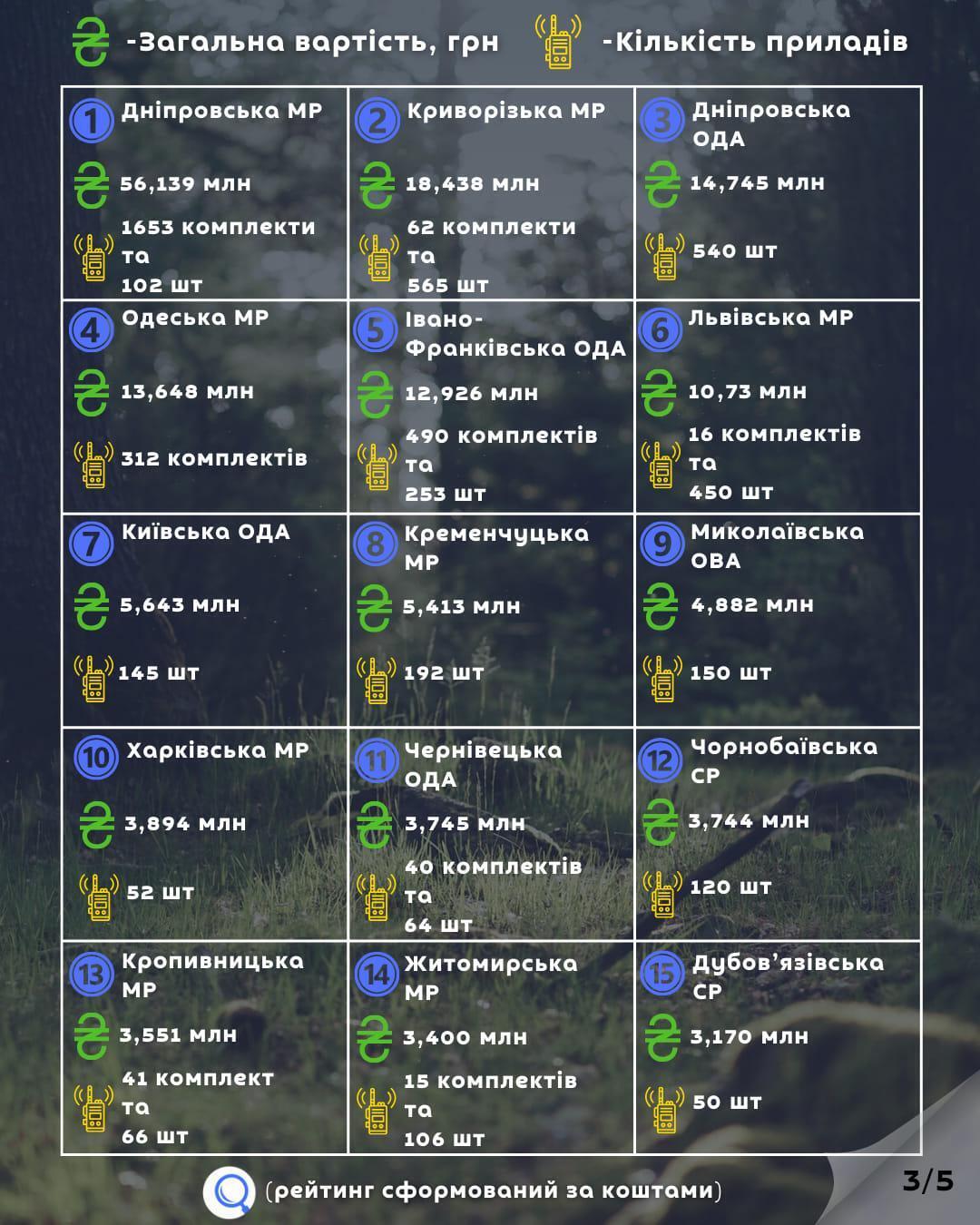 Днепр признан лидером в закупке приборов радиосвязи для Сил обороны