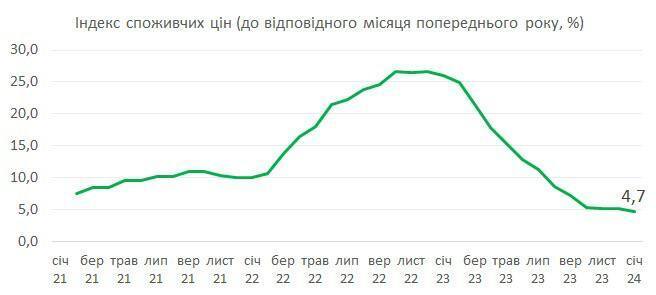 За год цены на потребительские товары и услуги в Украине выросли на 4,7%