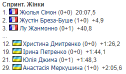 Впервые в сезоне: на ЧМ по биатлону произошла громкая сенсация, а спортсменка из Латвии вошла в топ-5