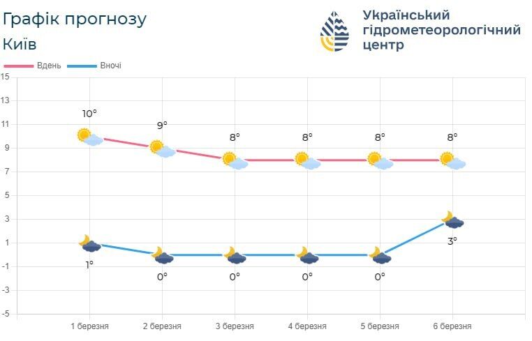 Мінлива хмарність і до +11°С: детальний прогноз погоди по Київщині на 2 березня