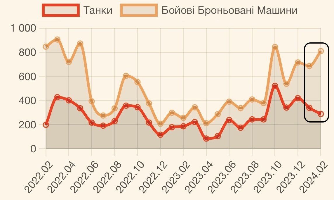 У лютому російські втрати ББМ зросли, а танків – впали: у мережі вказали на цікавий нюанс і дали пояснення