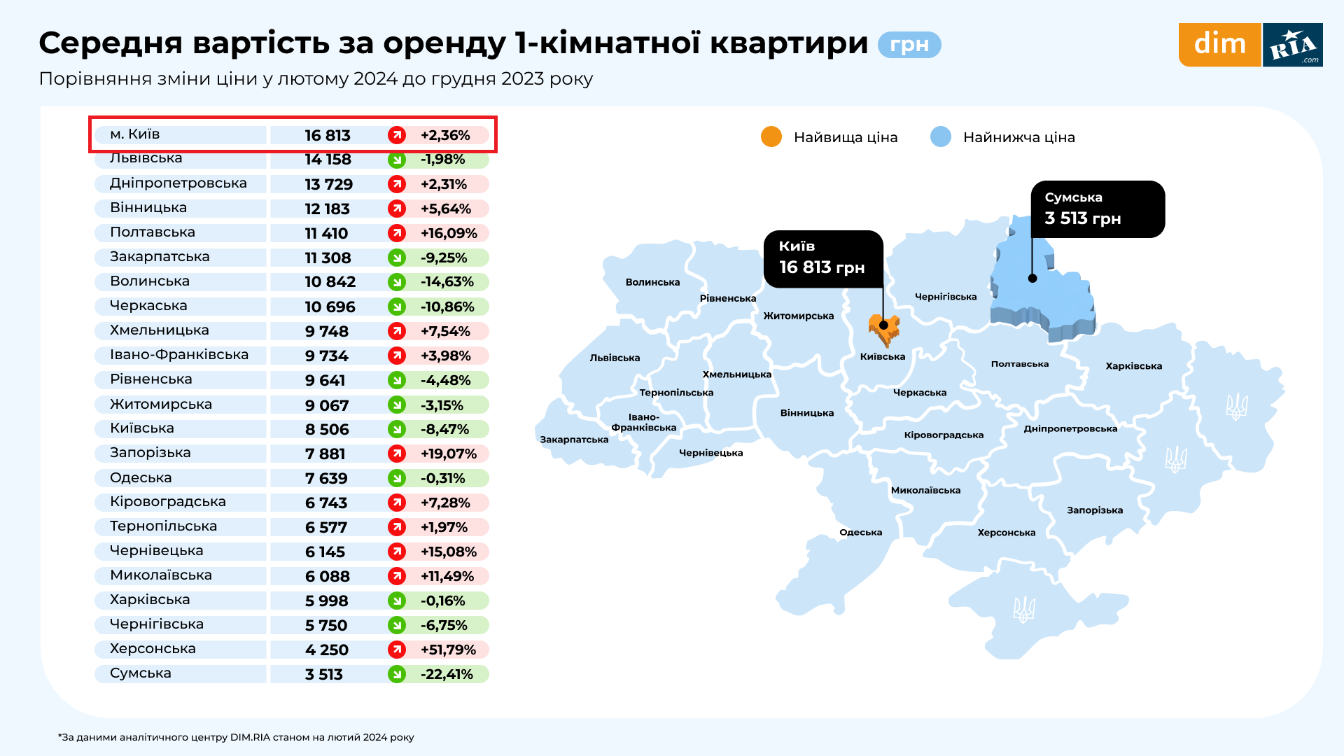 В Киеве выросла стоимость аренды 1-комнатных квартир
