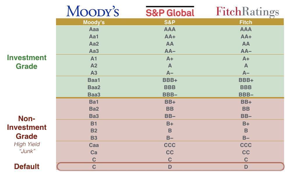 Шкала кредитних рейтингів S&P, Moody's, Fitch