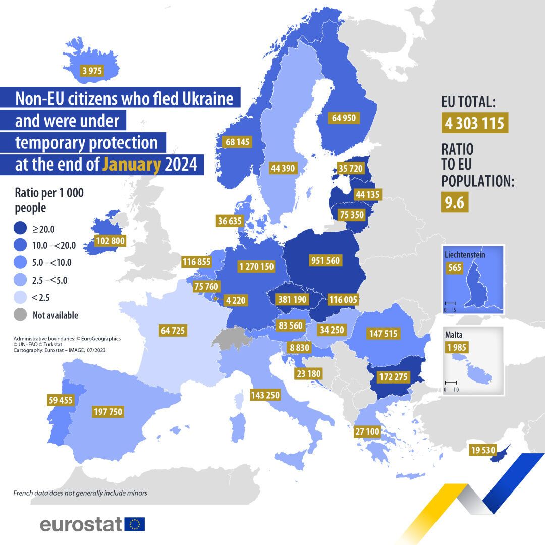 Временной защитой в ЕС пользуются 4,3 млн украинцев