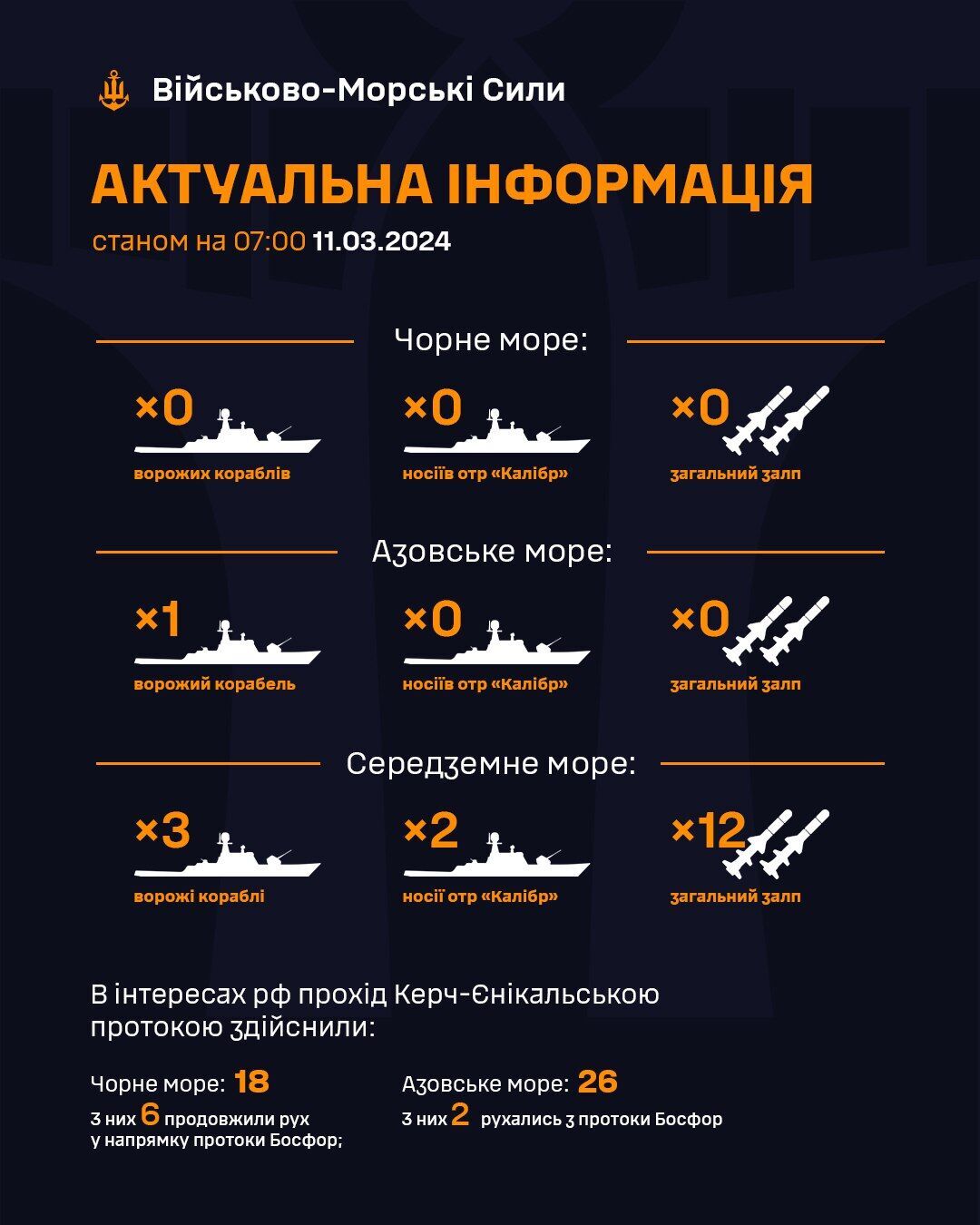 Россия совершила "рекордную" паузу в выводе кораблей в Черное море: в ВМС указали на нюанс