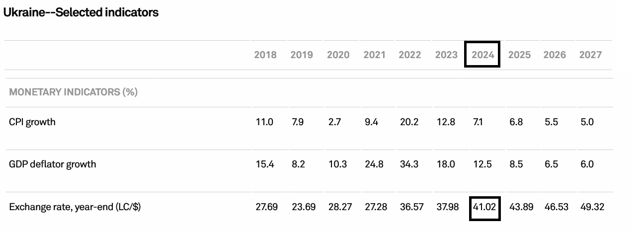 До кінця 2024 року в Україні курс долара може зрости до 41,02 грн.