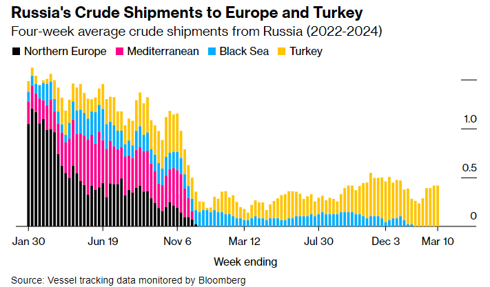 Морські поставки сирої нафти з РФ до ЄС та Туреччини