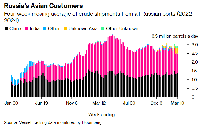 Азіатські покупці нафти з Росії