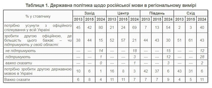 Скільки українців вважають, що російську мову треба усунути з офіційного спілкування: опитування показало цифри