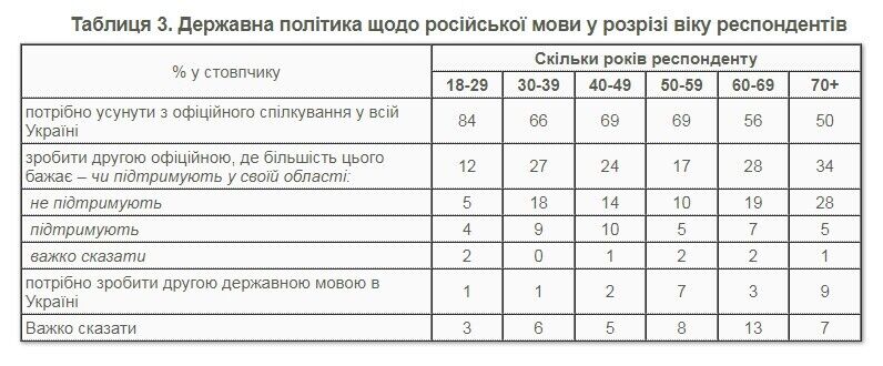 Сколько украинцев считают, что русский язык нужно устранить из официального общения: опрос показал цифры