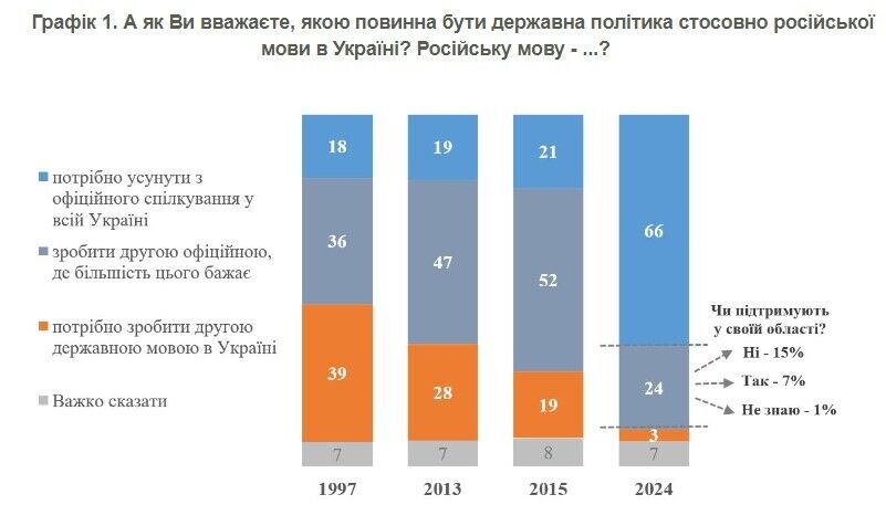 Сколько украинцев считают, что русский язык нужно устранить из официального общения: опрос показал цифры
