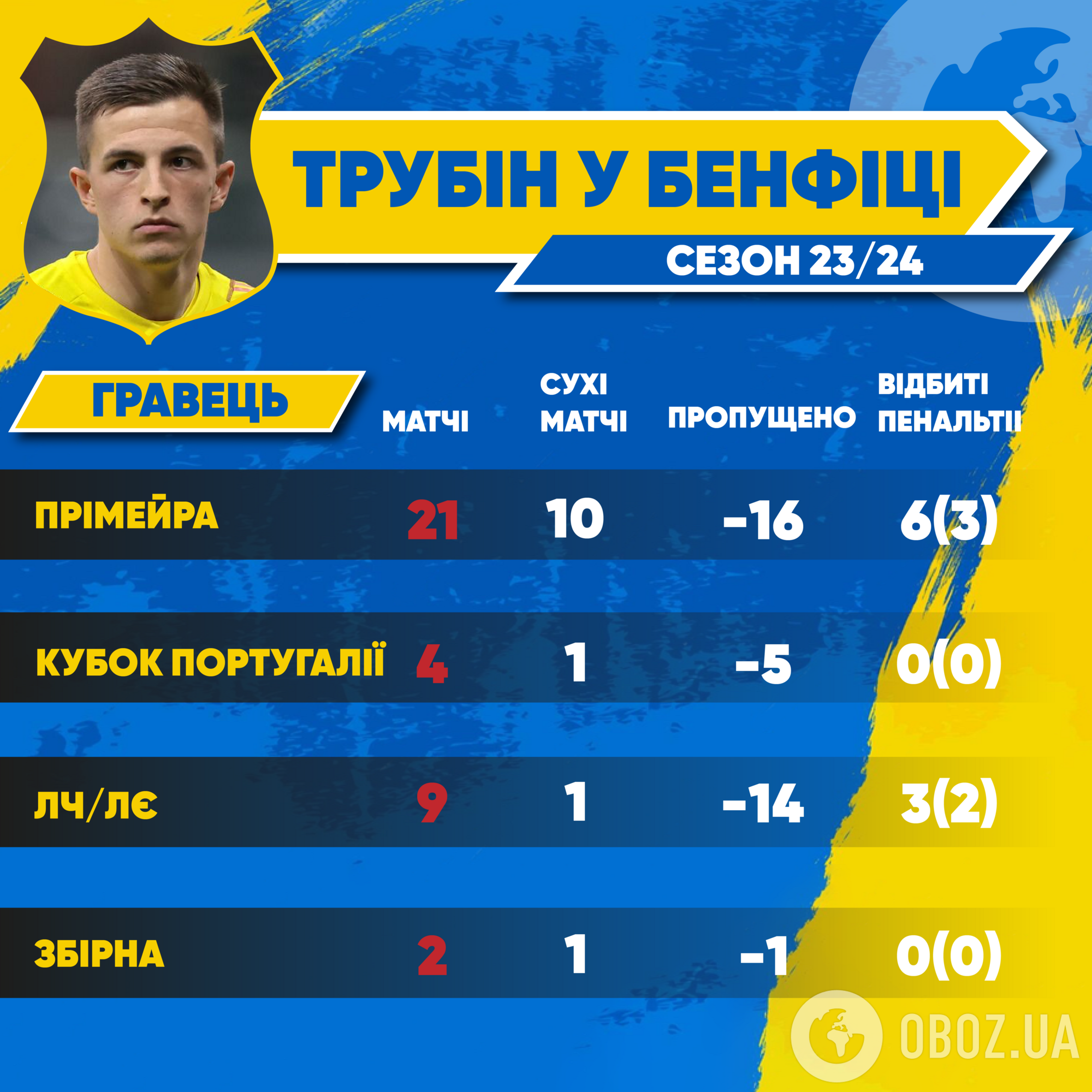 Битва за Евро: кого ставить в ворота сборной Украины и что повлияет на выбор Реброва в матче с Боснией