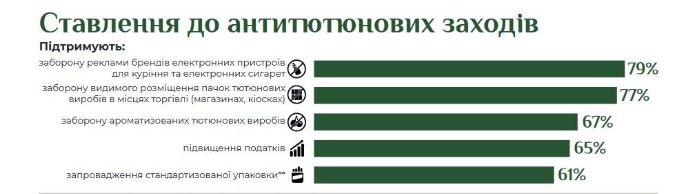 Сколько украинцев являются курильщиками и поддерживает ли общество антитабачные меры: результаты опроса