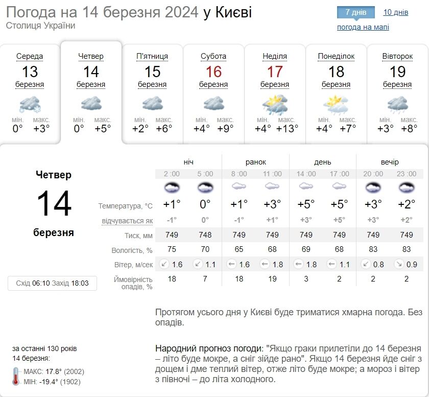 Без істотних опадів та до +8°С: детальний прогноз погоди по Київщині на 14 березня