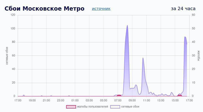 Украинская IТ-армия приостановила работу московского метро: всплыли подробности операции ГУР