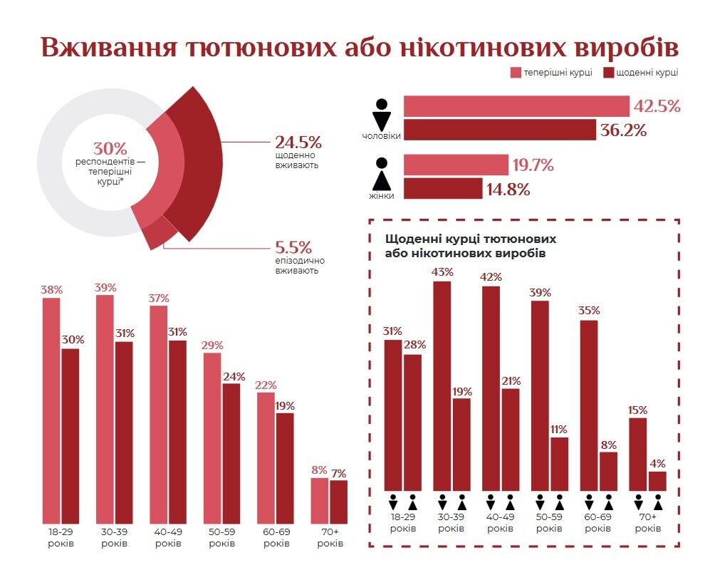 Сколько украинцев являются курильщиками и поддерживает ли общество антитабачные меры: результаты опроса