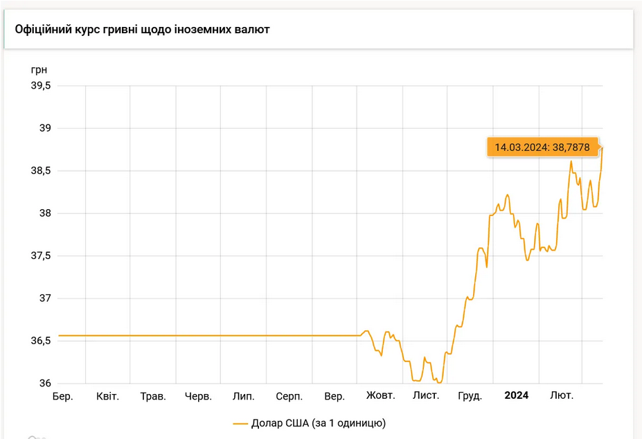 Станом на 14 березня НБУ встановив офіційний курс на рівні 38,79 грн.