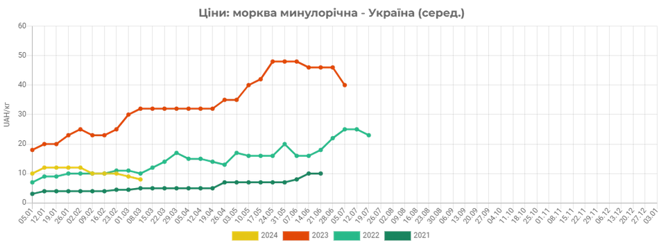 Українські фермери підвищили відпускні ціни на моркву